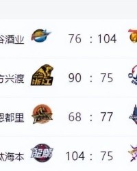 华体会登录入口-CBA排名更新！上海大胜北京，辽宁连败广东大胜，山东排名节节高